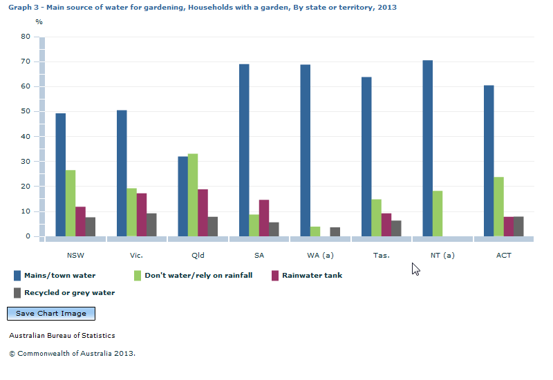 Graph Image for Graph 3 - Main source of water for gardening, Households with a garden, By state or territory, 2013